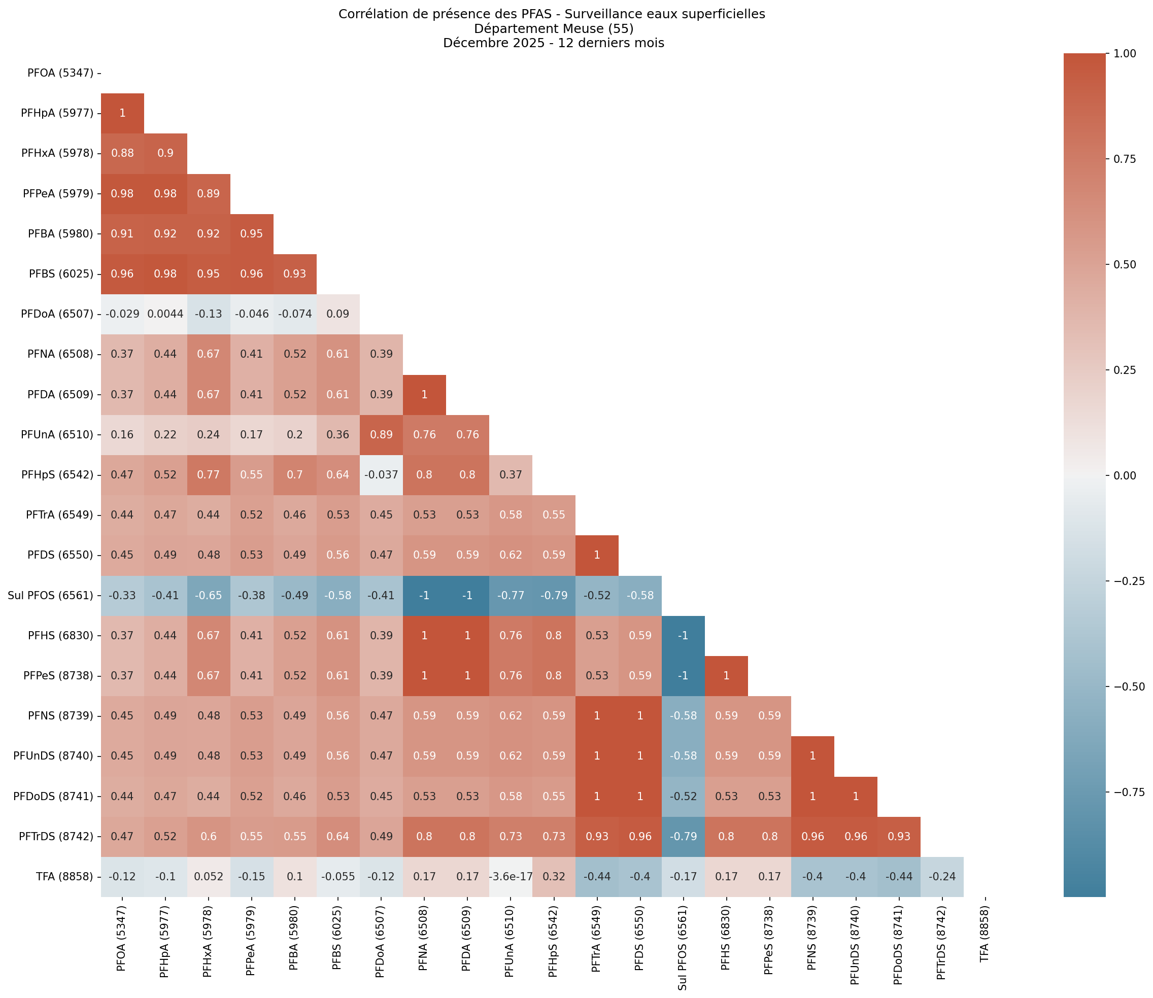 Analyses au niveau départemental